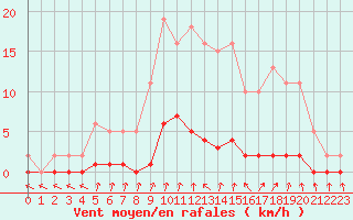 Courbe de la force du vent pour Cernay-la-Ville (78)