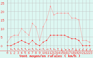 Courbe de la force du vent pour Chatelus-Malvaleix (23)