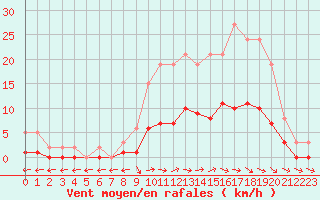 Courbe de la force du vent pour Anglars St-Flix(12)