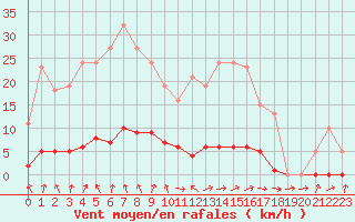 Courbe de la force du vent pour Hd-Bazouges (35)