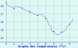 Courbe de tempratures pour Eus (66)