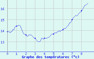 Courbe de tempratures pour Malaucne (84)