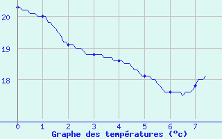 Courbe de tempratures pour Narbonne (11)