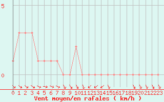 Courbe de la force du vent pour Gap-Sud (05)