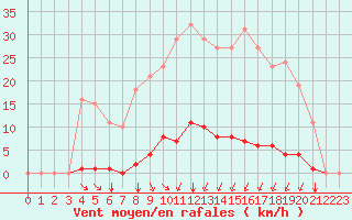 Courbe de la force du vent pour Saint-Amans (48)