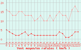 Courbe de la force du vent pour Croisette (62)
