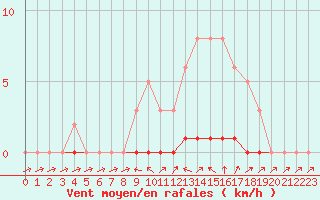 Courbe de la force du vent pour Lhospitalet (46)