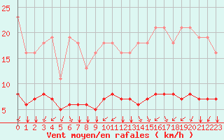 Courbe de la force du vent pour Paris Saint-Germain-des-Prs (75)