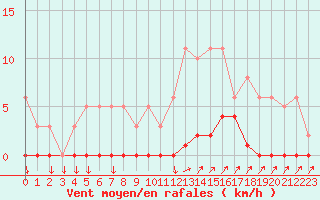 Courbe de la force du vent pour Lans-en-Vercors (38)