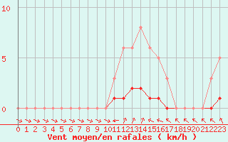 Courbe de la force du vent pour Grandfresnoy (60)