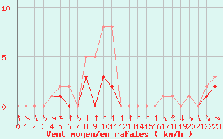Courbe de la force du vent pour Colmar-Ouest (68)