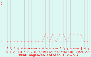 Courbe de la force du vent pour Rethel (08)