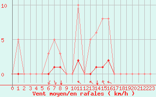Courbe de la force du vent pour Chailles (41)