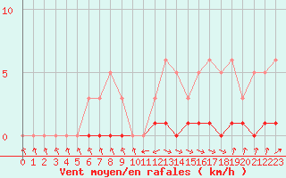 Courbe de la force du vent pour Challes-les-Eaux (73)