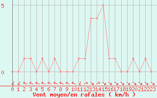 Courbe de la force du vent pour Selonnet (04)