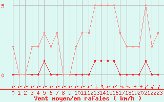 Courbe de la force du vent pour Connerr (72)