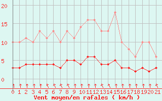 Courbe de la force du vent pour Saint-Philbert-sur-Risle (27)