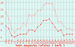 Courbe de la force du vent pour La Meyze (87)