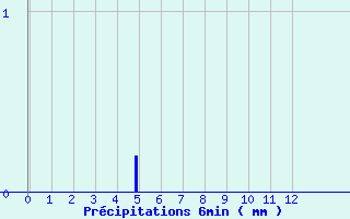 Diagramme des prcipitations pour Sartne (Cimetire) (2A)