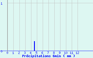 Diagramme des prcipitations pour Saint-Germain-d