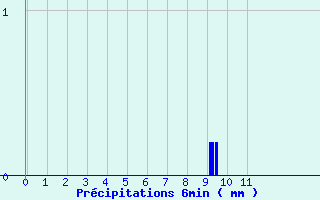 Diagramme des prcipitations pour Belis (40)