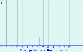 Diagramme des prcipitations pour Beaumont du Ventoux (Mont Serein) (84)