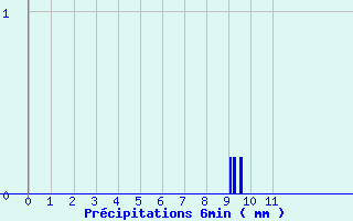 Diagramme des prcipitations pour Les Estables (43)