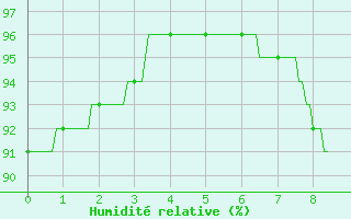 Courbe de l'humidit relative pour Sibiril (29)