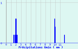 Diagramme des prcipitations pour Segonzac (16)