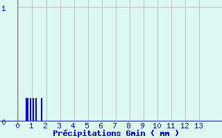 Diagramme des prcipitations pour Lantosque (06)