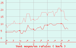 Courbe de la force du vent pour Cessy (01)