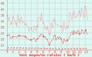 Courbe de la force du vent pour Saint-Gervais-d