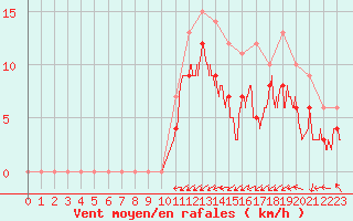 Courbe de la force du vent pour Rochefort Saint-Agnant (17)