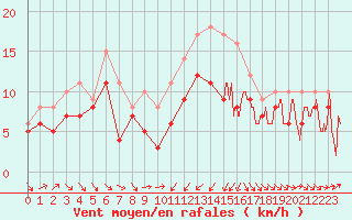 Courbe de la force du vent pour Alistro (2B)