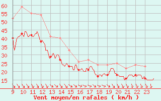 Courbe de la force du vent pour Ouessant (29)