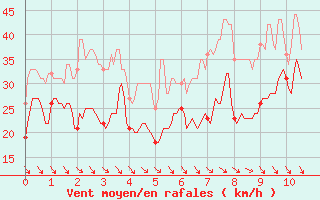 Courbe de la force du vent pour Cap Bar (66)