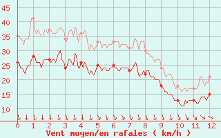 Courbe de la force du vent pour Pointe de Chassiron (17)