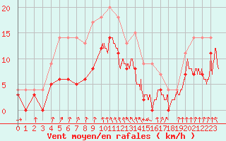 Courbe de la force du vent pour Vichy (03)