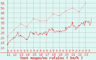 Courbe de la force du vent pour Saint-Quentin (02)