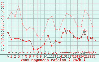 Courbe de la force du vent pour Saint-Nazaire (44)