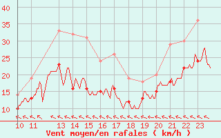 Courbe de la force du vent pour Le Havre - Octeville (76)