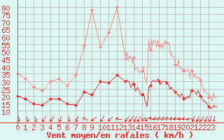 Courbe de la force du vent pour Ste (34)