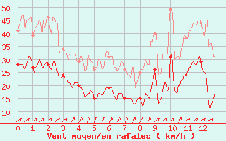 Courbe de la force du vent pour Fcamp (76)