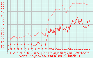 Courbe de la force du vent pour Boulogne (62)