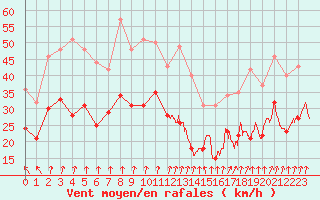 Courbe de la force du vent pour Caen (14)