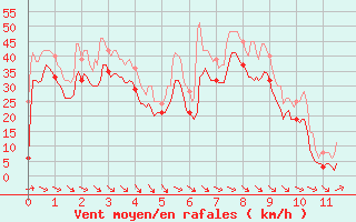 Courbe de la force du vent pour Biscarrosse (40)