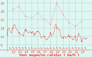 Courbe de la force du vent pour Abbeville (80)