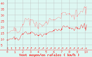 Courbe de la force du vent pour Ile de Brhat (22)