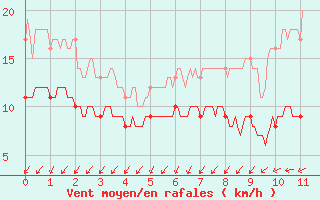 Courbe de la force du vent pour Rostrenen (22)