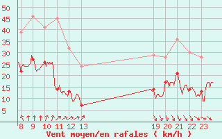 Courbe de la force du vent pour Ste (34)